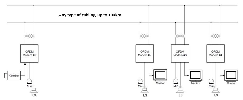 ofdm OFDM-Modems für industrielle Anwendungen